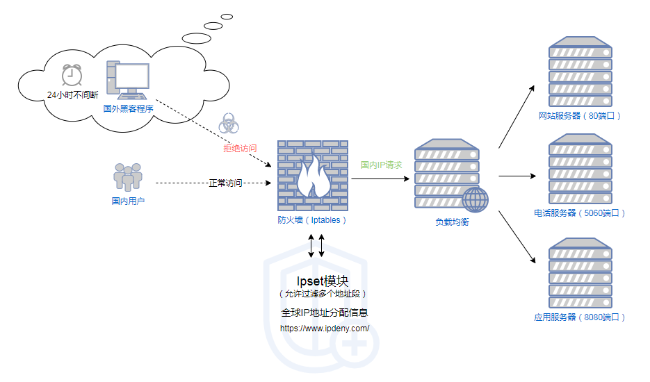 Blocking Foreign IPs Diagram
