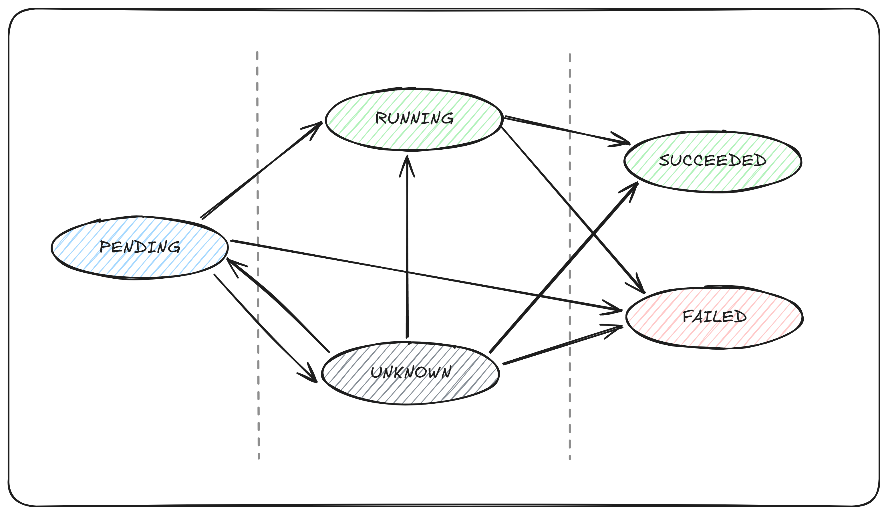 Pod Lifecycle Scheduling Process