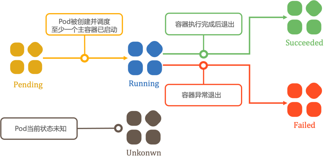 Pod Lifecycle