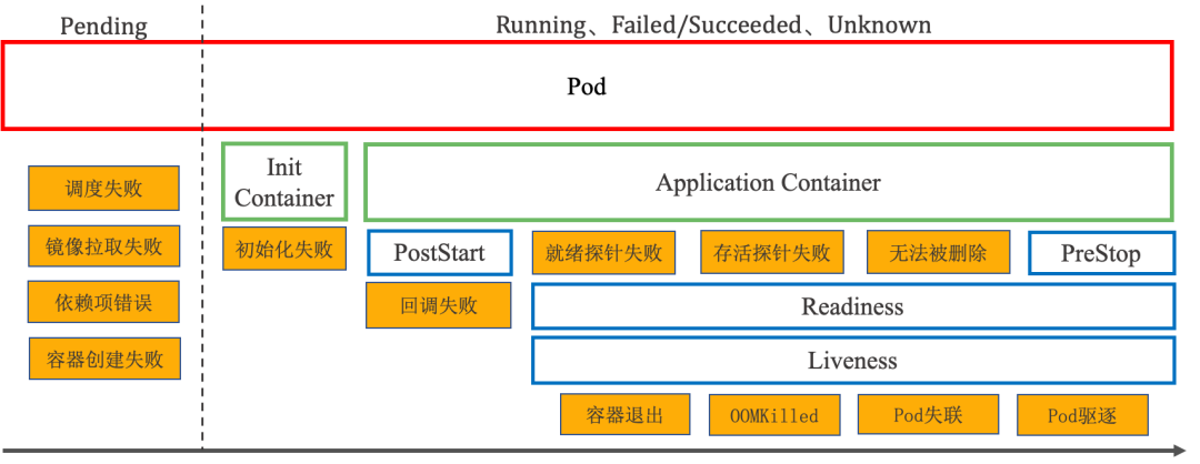 Pod Failure Scenarios
