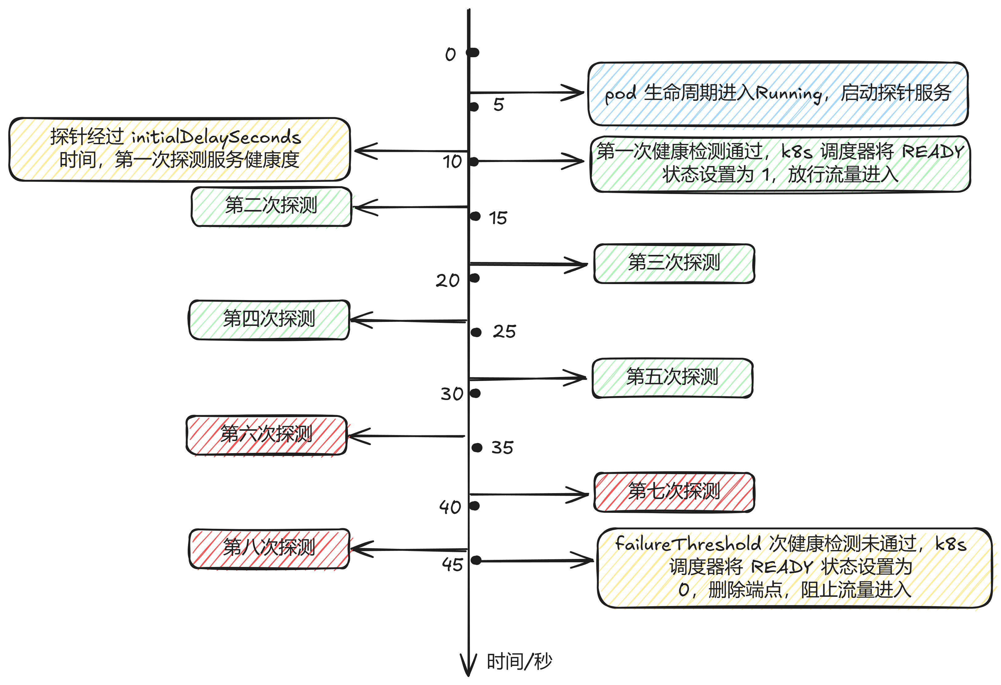 探针流程分析